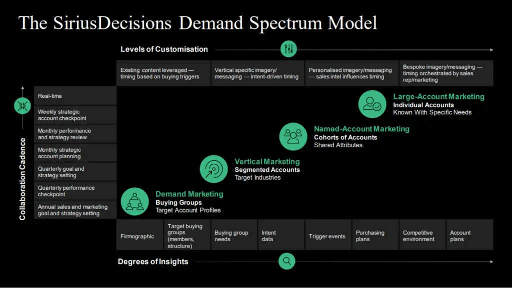 SiriusDecision Demand Spectrum Model