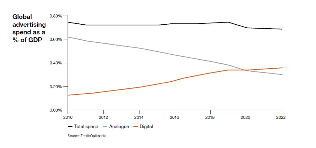 Global Advertising Spend as a Percentage of GDP