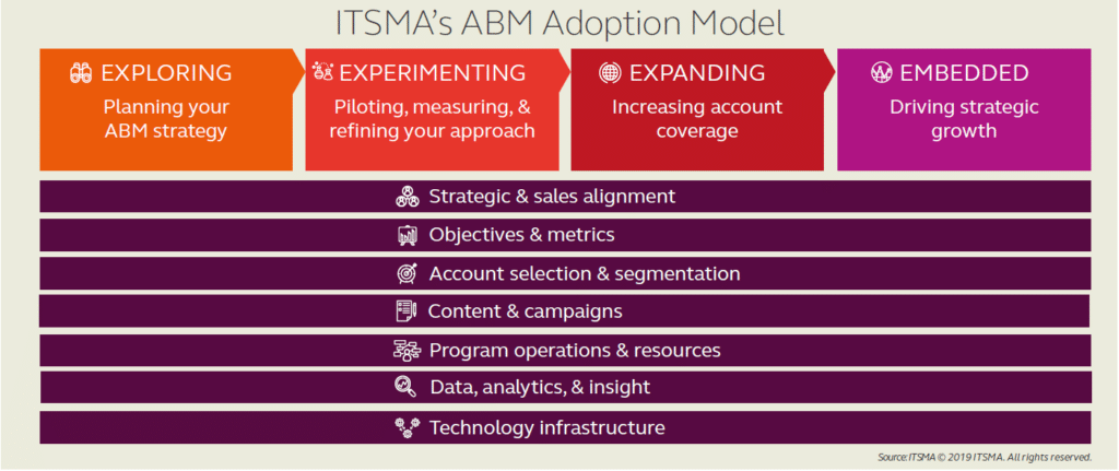 ITSMA ABM Model: Account Based Marketing in India
