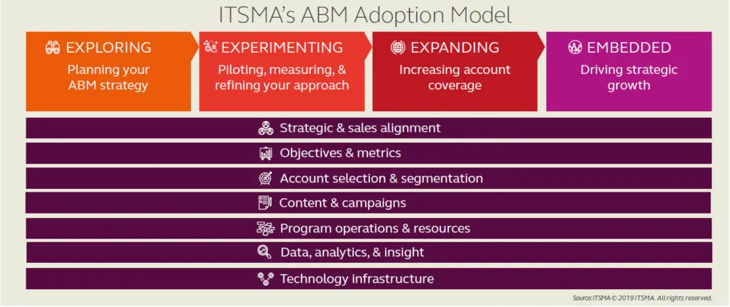 ITSMA ABM Model: Account Based Marketing in India