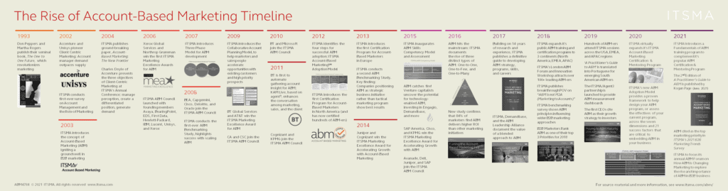 Rise of ABM: ITSMA Timeline