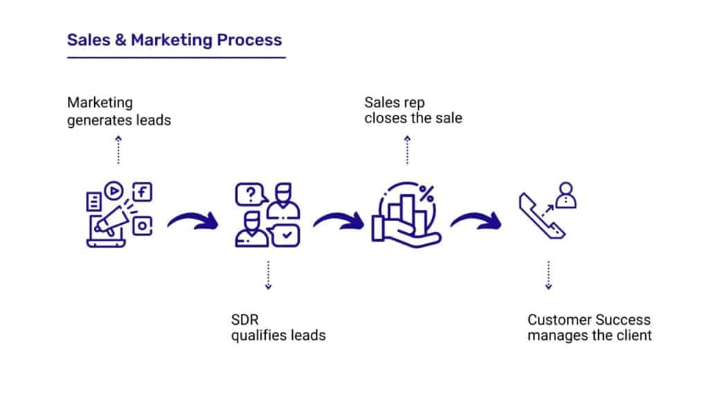 Traditonal Sales and Marketing Process