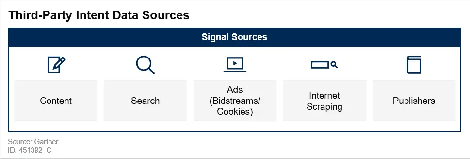 Intent Data for Future of Account Based Marketing Platforms