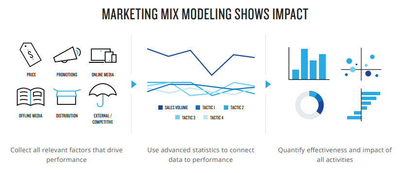 Market Mix Modeling